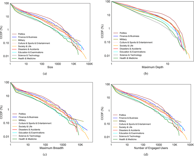 Figure 2 for Characterizing Multi-Domain False News and Underlying User Effects on Chinese Weibo