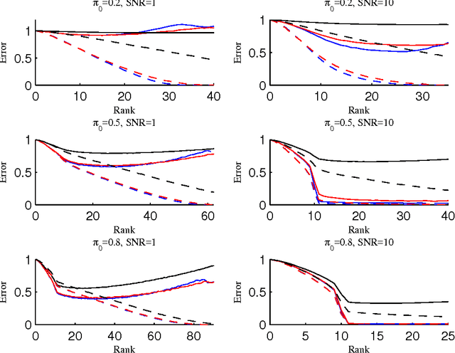 Figure 1 for Calibrated Elastic Regularization in Matrix Completion