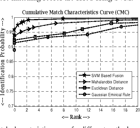 Figure 1 for Fusion of Multiple Matchers using SVM for Offline Signature Identification