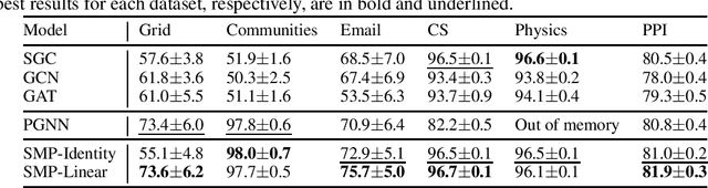 Figure 2 for A Simple and General Graph Neural Network with Stochastic Message Passing