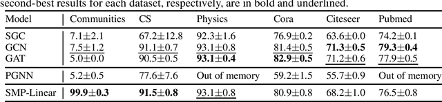 Figure 4 for A Simple and General Graph Neural Network with Stochastic Message Passing