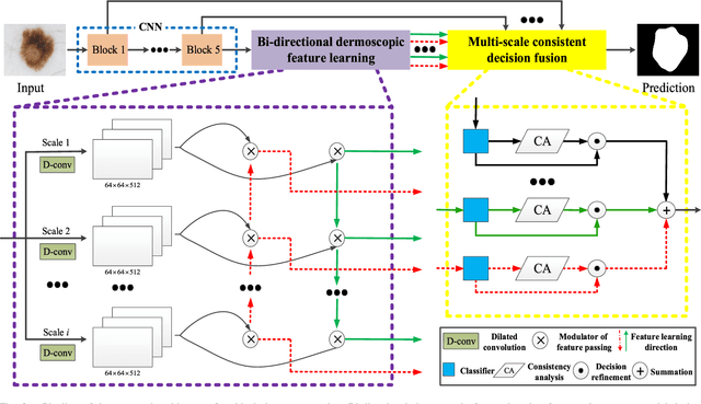 Figure 2 for Bi-directional Dermoscopic Feature Learning and Multi-scale Consistent Decision Fusion for Skin Lesion Segmentation