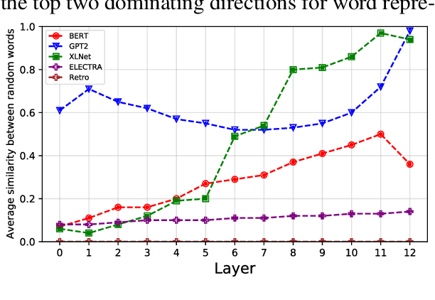 Figure 3 for Low Anisotropy Sense Retrofitting (LASeR) : Towards Isotropic and Sense Enriched Representations