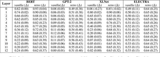 Figure 4 for Low Anisotropy Sense Retrofitting (LASeR) : Towards Isotropic and Sense Enriched Representations