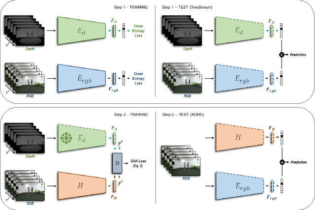 Figure 3 for Learning with privileged information via adversarial discriminative modality distillation