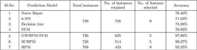 Figure 2 for Robust self-healing prediction model for high dimensional data