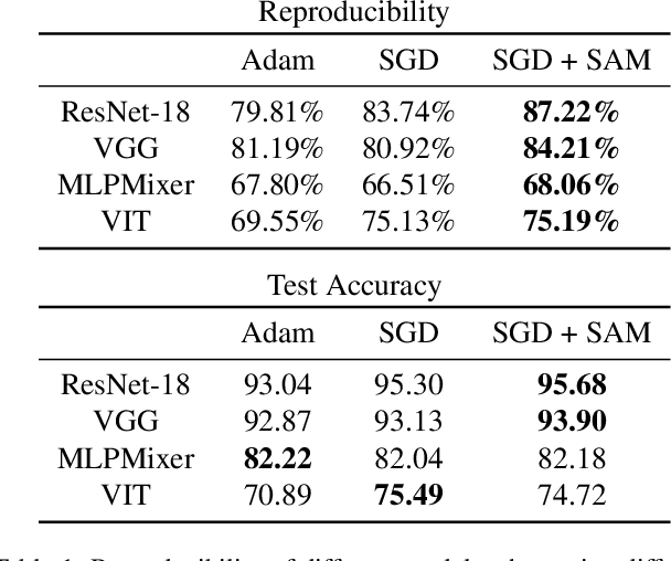 Figure 2 for Can Neural Nets Learn the Same Model Twice? Investigating Reproducibility and Double Descent from the Decision Boundary Perspective