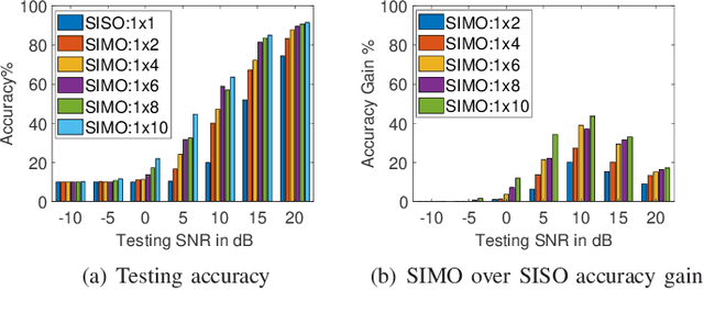Figure 2 for Leveraging Multiple Transmissions and Receptions for Channel-Agnostic Deep Learning-Based Network Device Classification