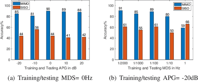Figure 3 for Leveraging Multiple Transmissions and Receptions for Channel-Agnostic Deep Learning-Based Network Device Classification