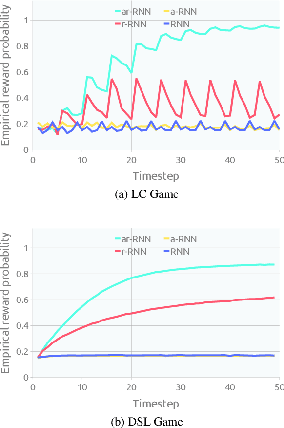 Figure 4 for Learning to Cooperate with Unseen Agent via Meta-Reinforcement Learning