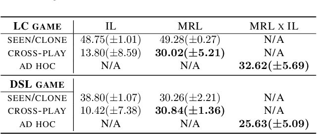 Figure 2 for Learning to Cooperate with Unseen Agent via Meta-Reinforcement Learning