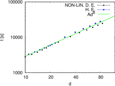 Figure 3 for Solving non-linear Kolmogorov equations in large dimensions by using deep learning: a numerical comparison of discretization schemes