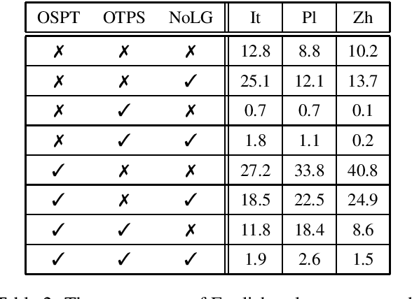 Figure 2 for One Sense Per Translation