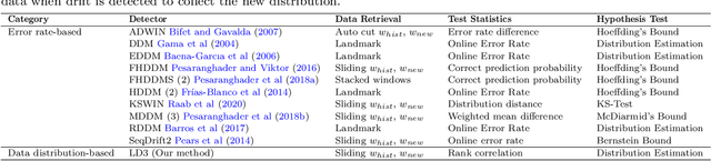 Figure 2 for Implicit Concept Drift Detection for Multi-label Data Streams