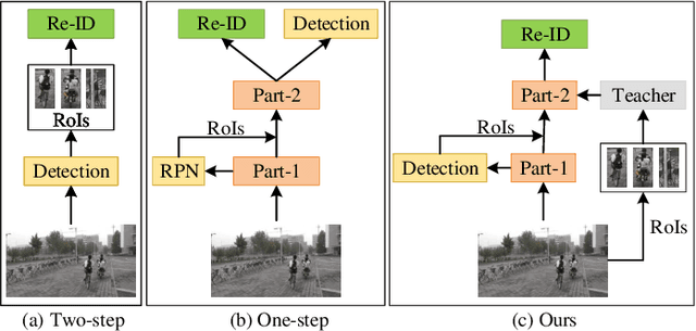 Figure 1 for Making Person Search Enjoy the Merits of Person Re-identification