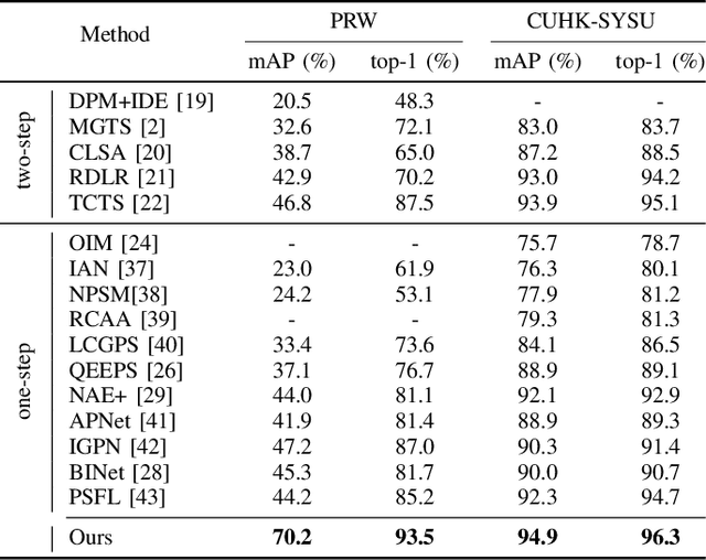 Figure 4 for Making Person Search Enjoy the Merits of Person Re-identification