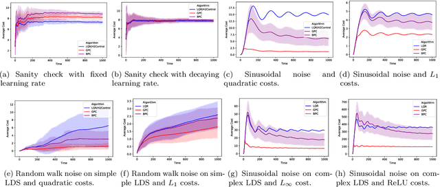 Figure 1 for Non-Stochastic Control with Bandit Feedback