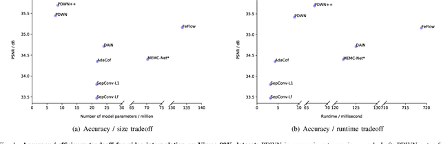 Figure 1 for PDWN: Pyramid Deformable Warping Network for Video Interpolation