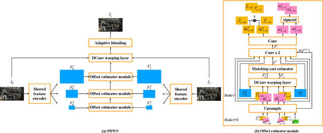 Figure 2 for PDWN: Pyramid Deformable Warping Network for Video Interpolation