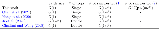 Figure 1 for Randomized Stochastic Variance-Reduced Methods for Stochastic Bilevel Optimization