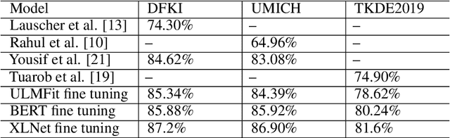 Figure 3 for Fine-tuning Pre-trained Contextual Embeddings for Citation Content Analysis in Scholarly Publication