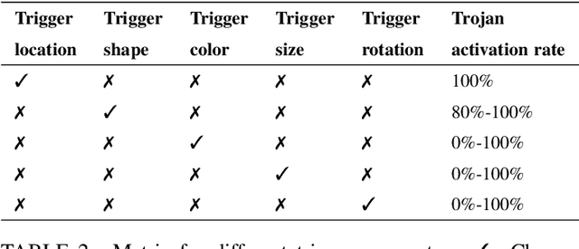 Figure 4 for An Adaptive Black-box Backdoor Detection Method for Deep Neural Networks