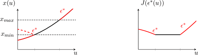 Figure 4 for Input Convex Neural Networks for Building MPC