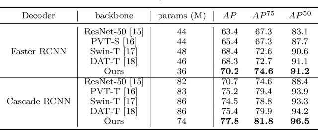 Figure 2 for Pyramid Transformer for Traffic Sign Detection