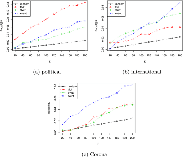 Figure 1 for A General Method for Event Detection on Social Media