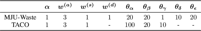 Figure 4 for A Multi-Level Approach to Waste Object Segmentation