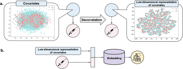 Figure 1 for Hi-CI: Deep Causal Inference in High Dimensions