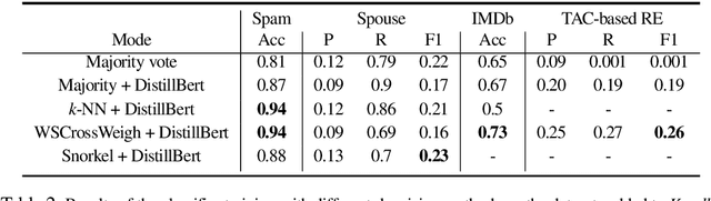 Figure 3 for Knodle: Modular Weakly Supervised Learning with PyTorch