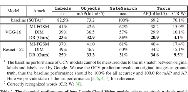 Figure 4 for Enhancing Cross-task Transferability of Adversarial Examples with Dispersion Reduction