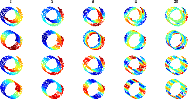 Figure 1 for Multimodal diffusion geometry by joint diagonalization of Laplacians