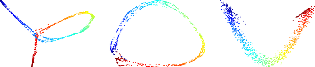 Figure 3 for Multimodal diffusion geometry by joint diagonalization of Laplacians