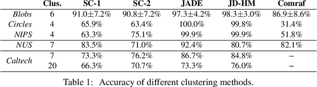 Figure 2 for Multimodal diffusion geometry by joint diagonalization of Laplacians