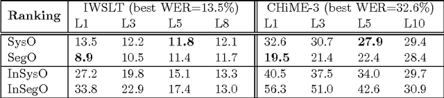 Figure 2 for Automatic Quality Estimation for ASR System Combination