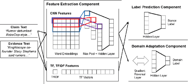 Figure 1 for Adversarial Domain Adaptation for Stance Detection