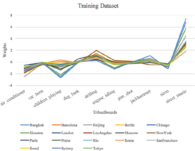 Figure 3 for City-Identification of Flickr Videos Using Semantic Acoustic Features