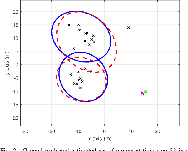 Figure 2 for A Poisson multi-Bernoulli mixture filter for coexisting point and extended targets