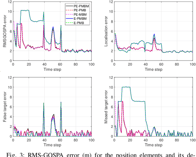 Figure 3 for A Poisson multi-Bernoulli mixture filter for coexisting point and extended targets