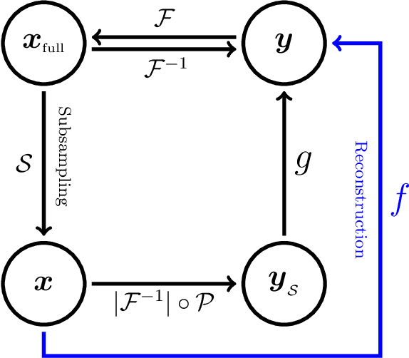 Figure 1 for Deep learning for undersampled MRI reconstruction
