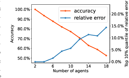 Figure 1 for Self-Organized Polynomial-Time Coordination Graphs