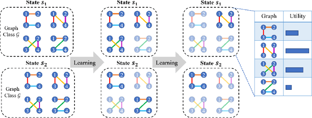 Figure 3 for Self-Organized Polynomial-Time Coordination Graphs
