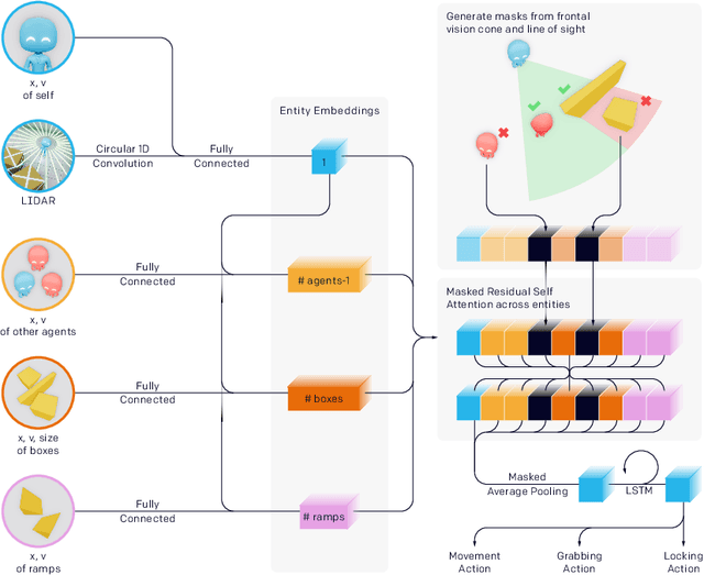 Figure 2 for Emergent Tool Use From Multi-Agent Autocurricula