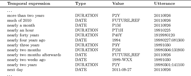 Figure 2 for Temporal expression normalisation in natural language texts