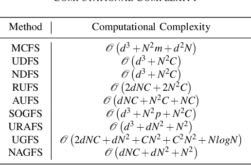 Figure 4 for Nonnegative Spectral Analysis with Adaptive Graph and $L_{2,0}$-Norm Regularization for Unsupervised Feature Selection
