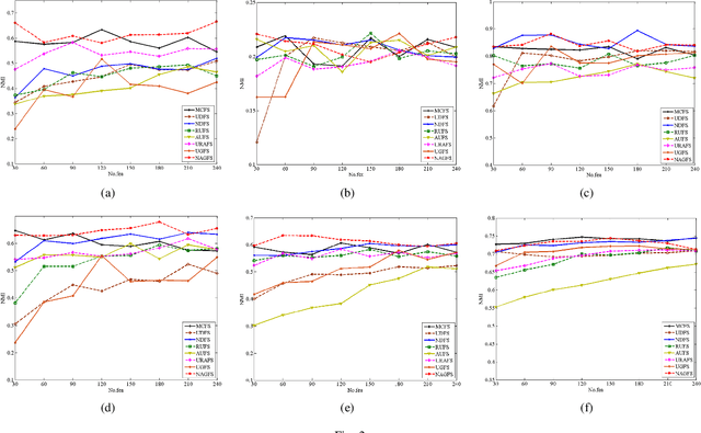 Figure 2 for Nonnegative Spectral Analysis with Adaptive Graph and $L_{2,0}$-Norm Regularization for Unsupervised Feature Selection