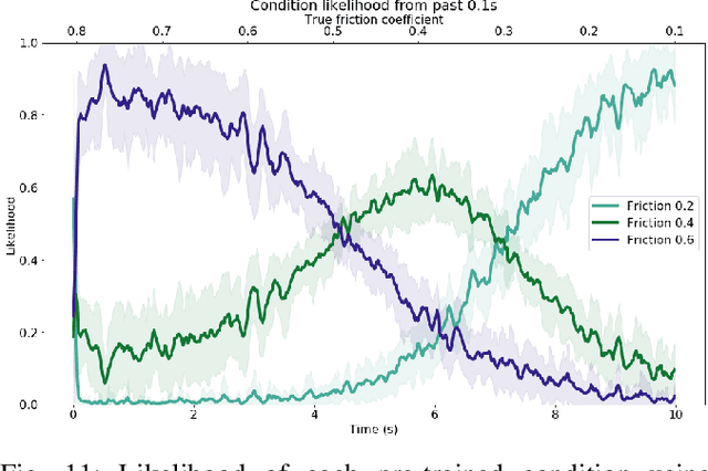 Figure 3 for Meta-Reinforcement Learning for Adaptive Motor Control in Changing Robot Dynamics and Environments