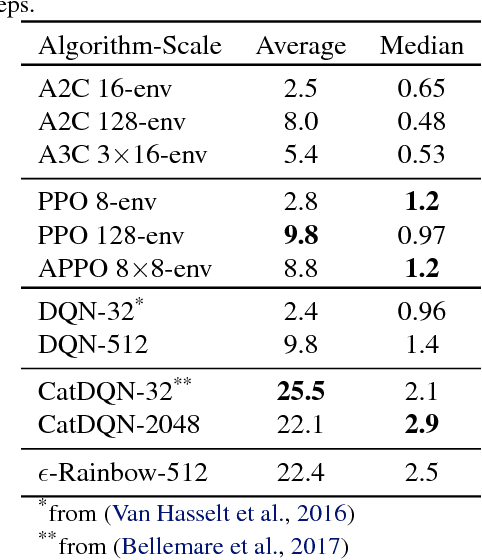 Figure 2 for Accelerated Methods for Deep Reinforcement Learning